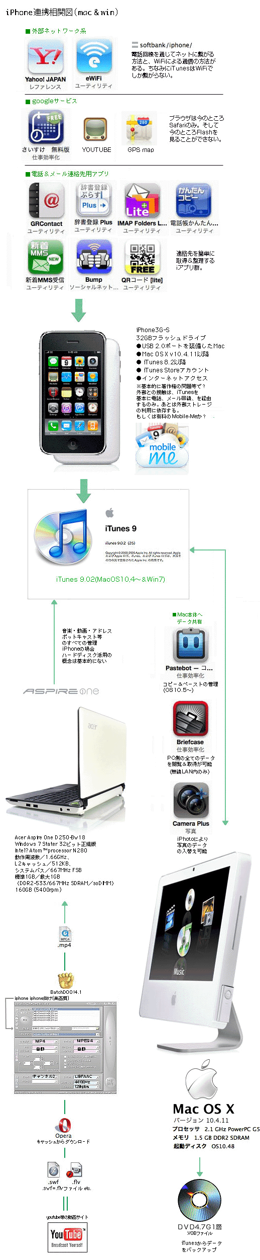 iphone相関図