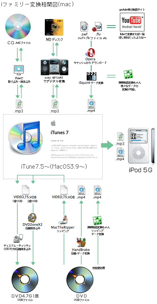 ipod相関図